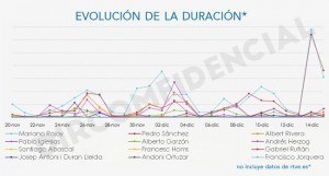 Grafica duracion RTVE