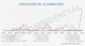 Grafica duracion RTVE