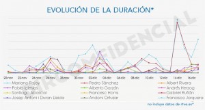 Grafíca duracion RTVE