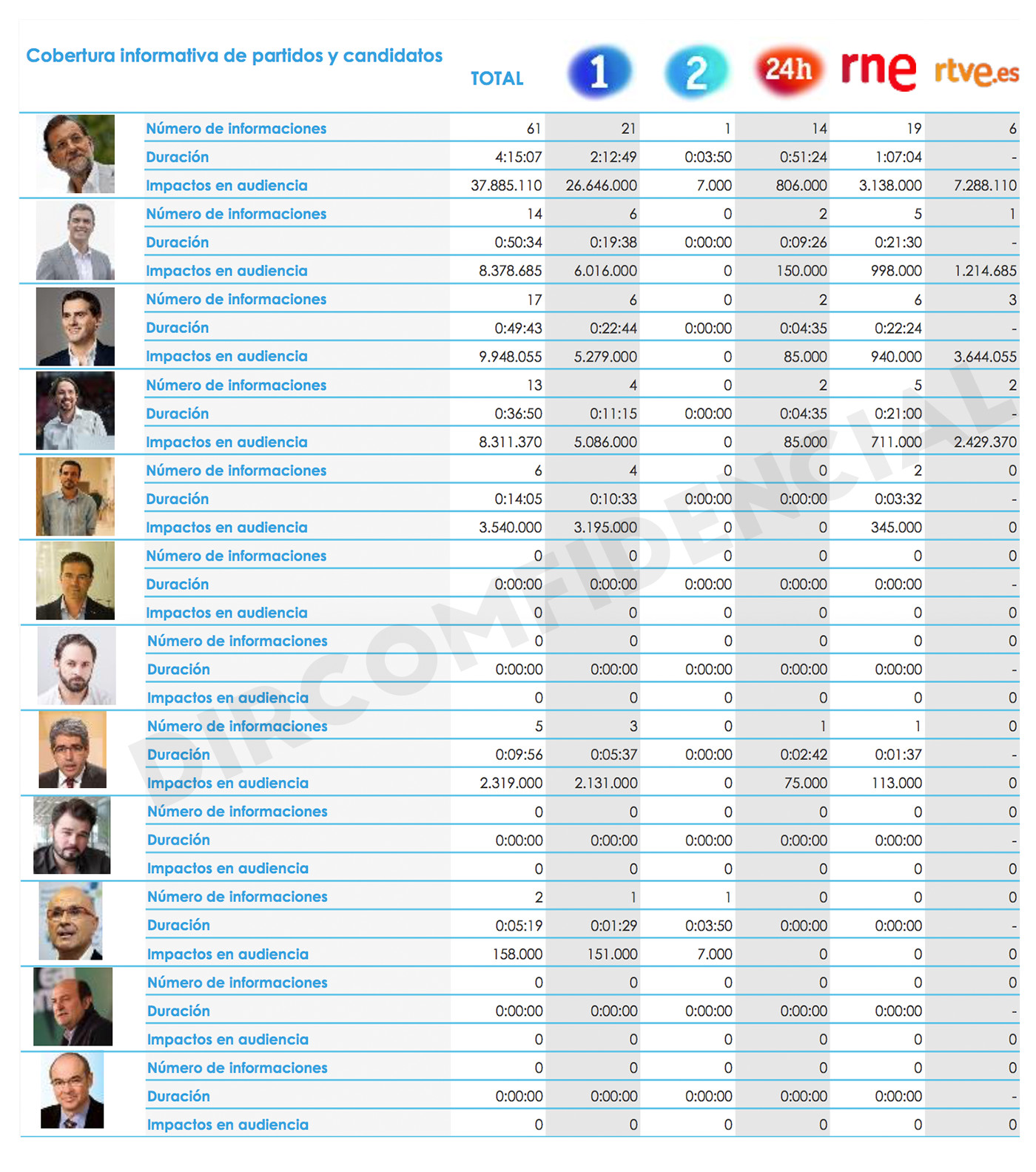 Gráfica Candidatos RTVE