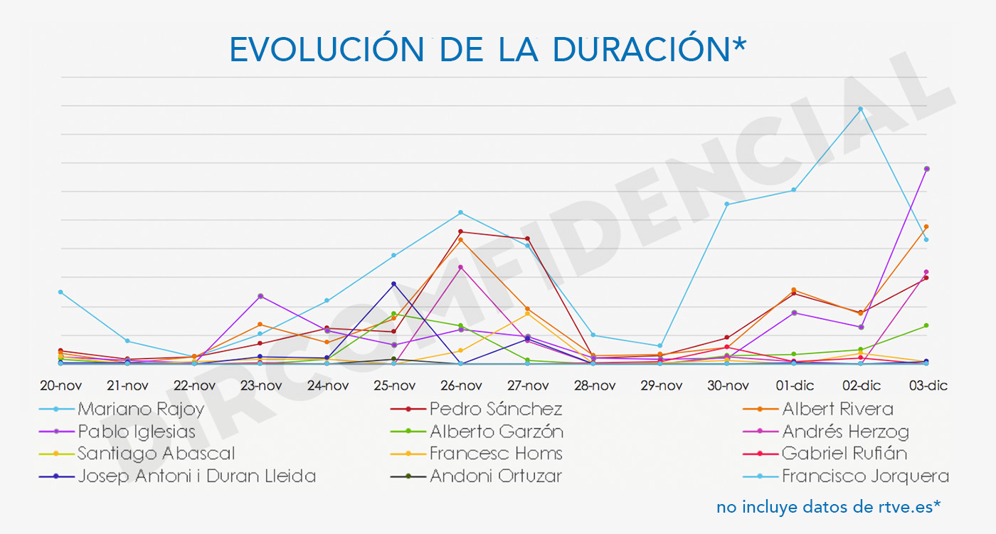 Gráfica duración RTVE