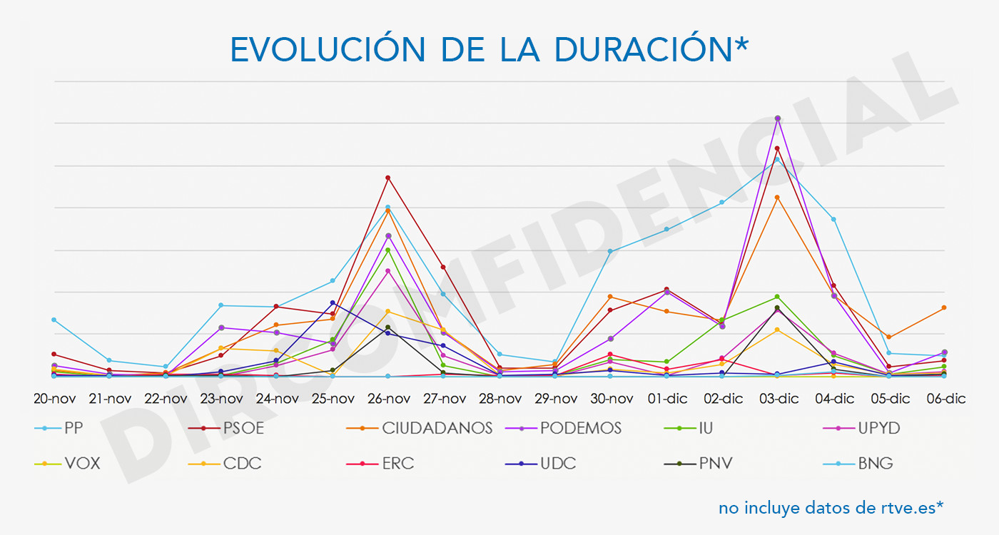 Gráfica duración RTVE