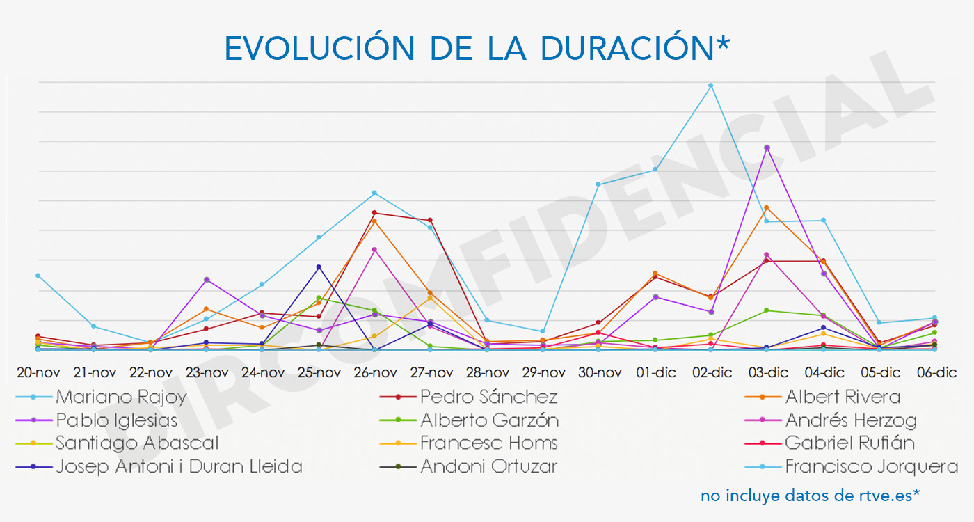 Gráfica duración RTVE
