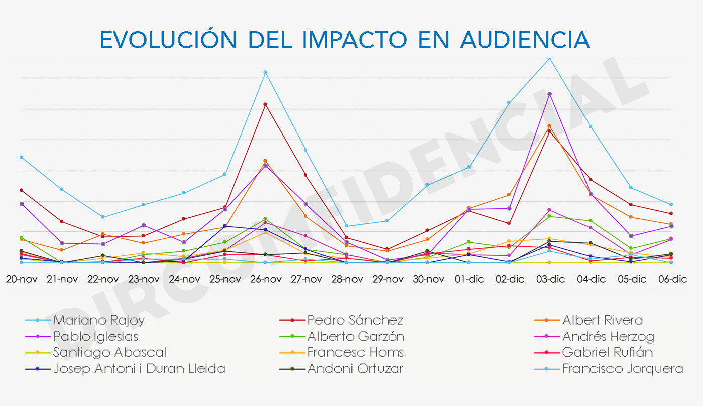 Gráfica impacto RTVE