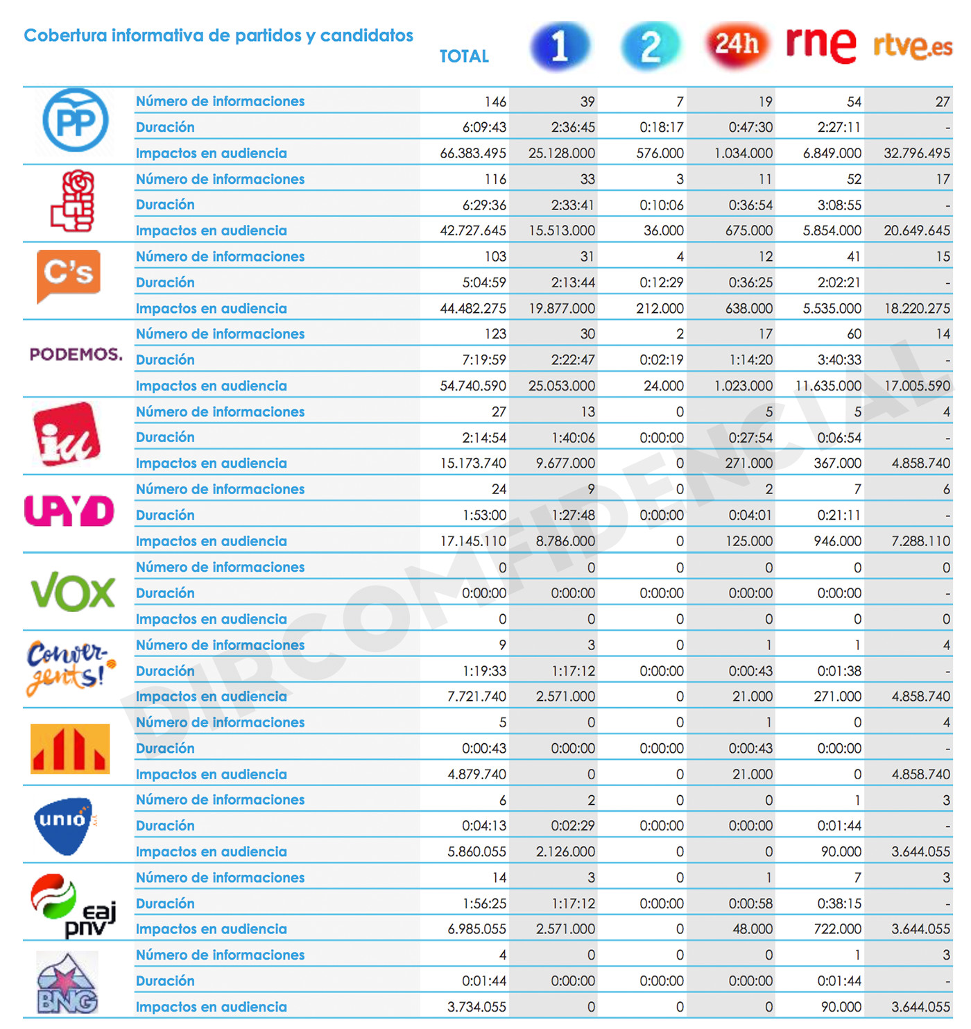 Gráfica duración RTVE
