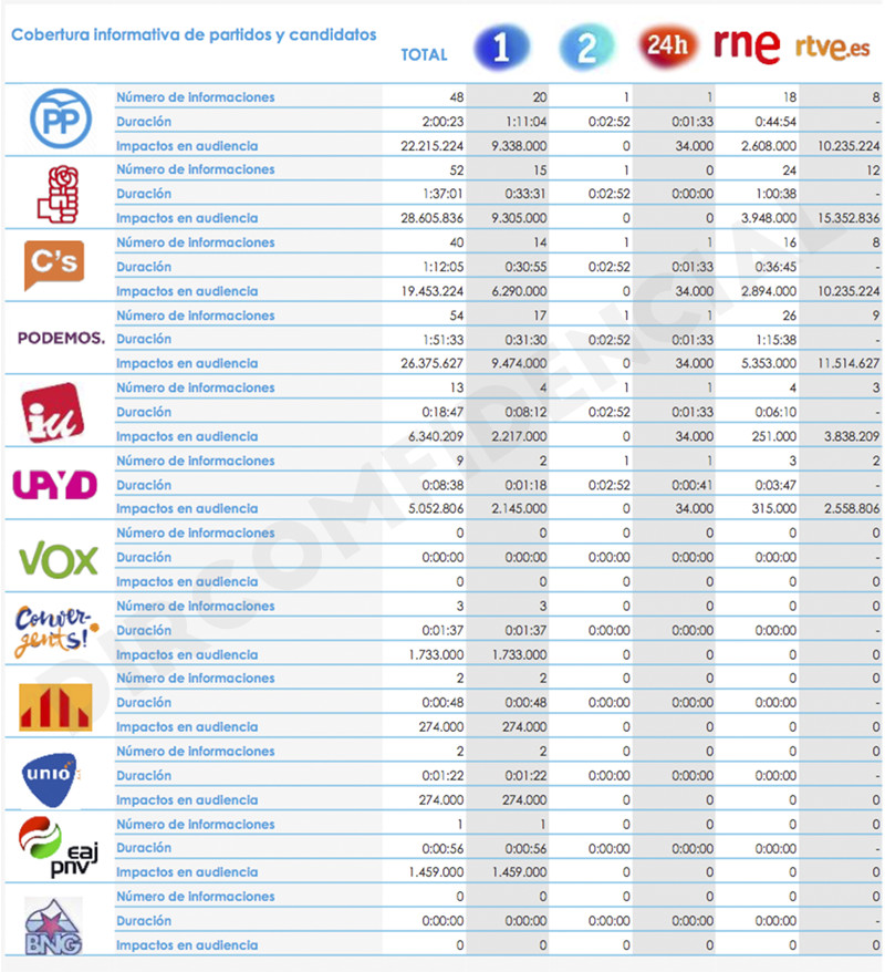 Gráfica duración RTVE