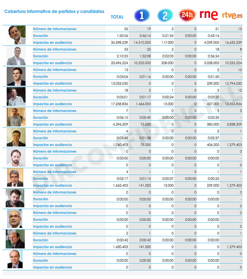 Gráfica Candidatos RTVE