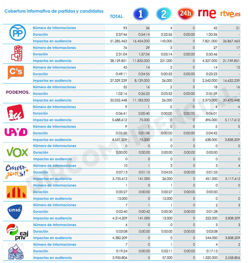 Gráfica Partidos RTVE