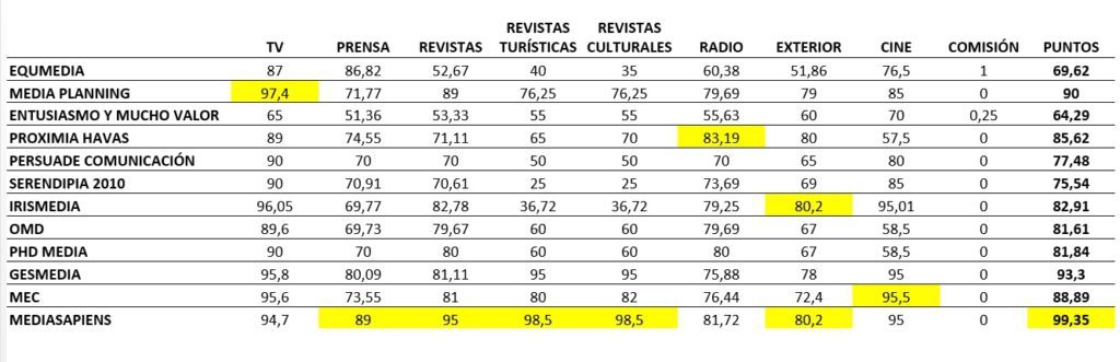 Descuentos medios y puntuación final del lote 1.