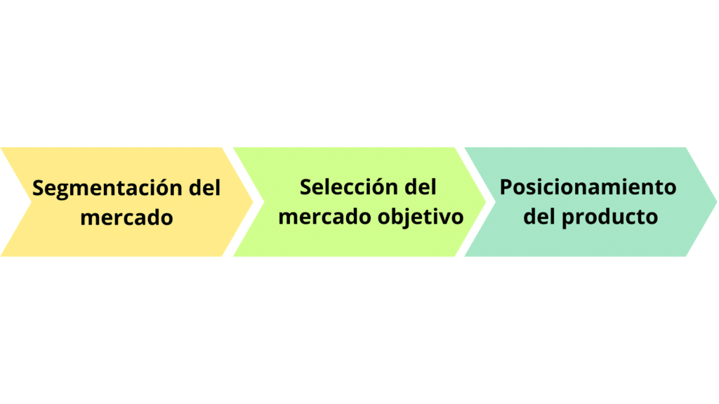 Proceso de selección del mercado objetivo