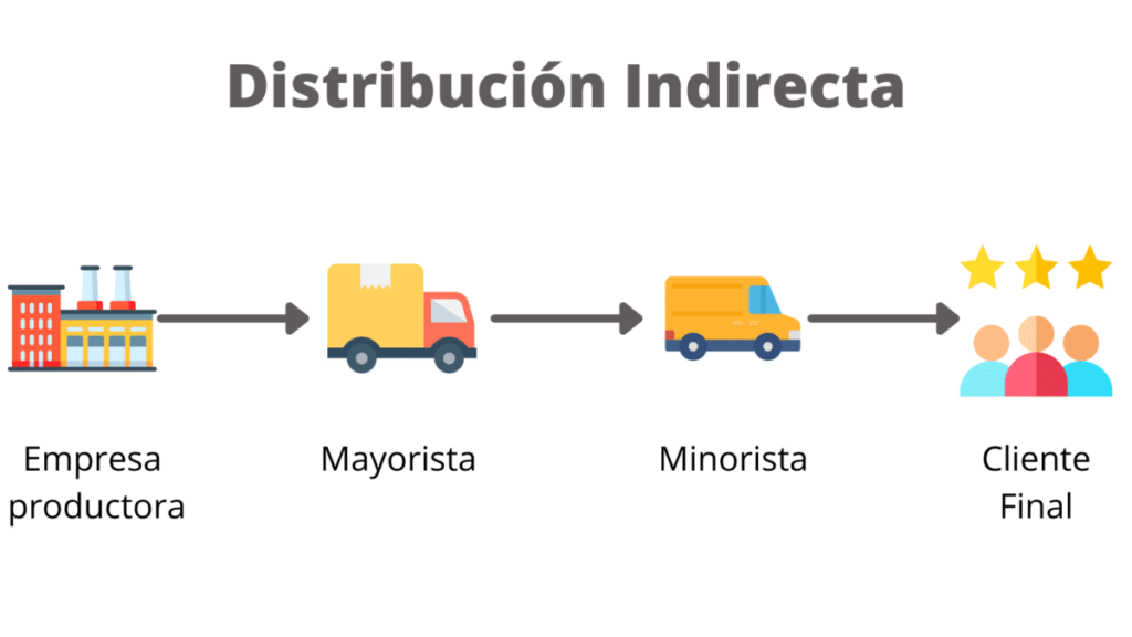 distribución indirecta