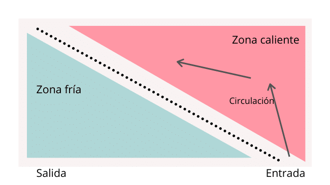 zonas friasy calientes y la circulación del establecimiento