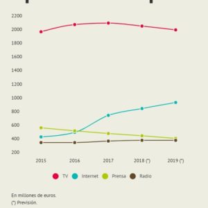Evolución de la inversión publicitaria en españa