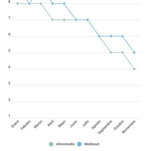 Evolución cotización grupos de comunicación 2018