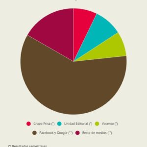 Mercado publicitario digital en espana
