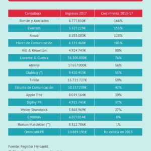Evolución de los ingresos de las consultoras de comunicación