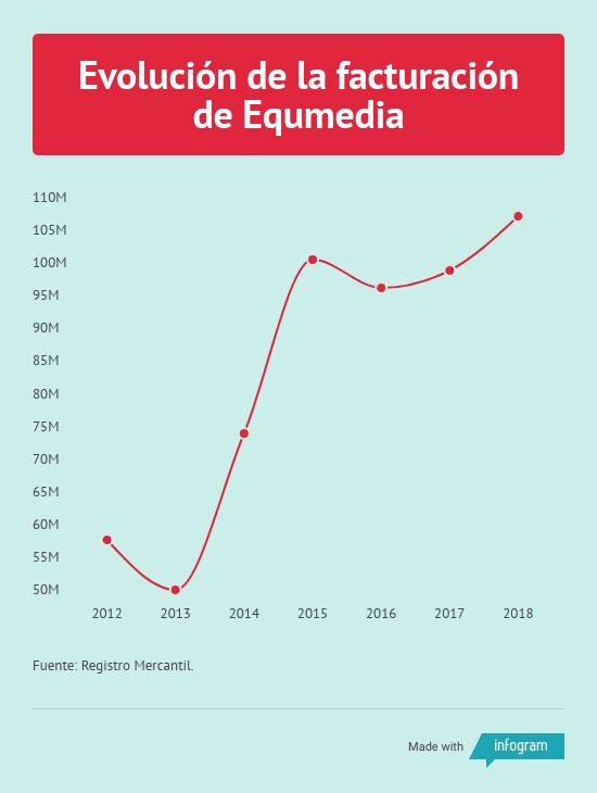 Evolución de la facturación de equmedia