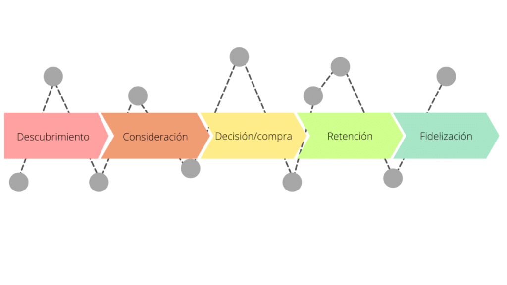 customer journey puntos de contacto map