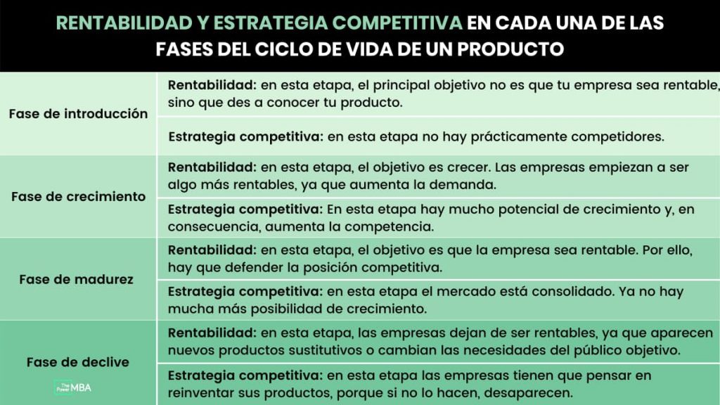 Fases del ciclo de vida de un producto