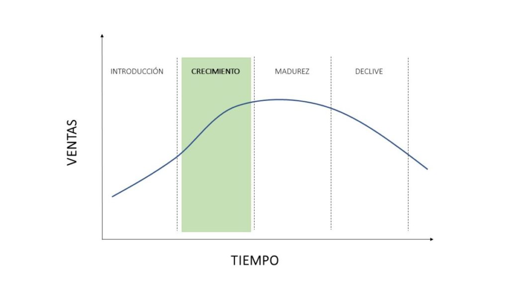 Fase Crecimiento