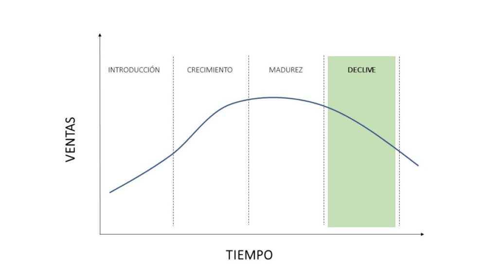 Fase de Declive 