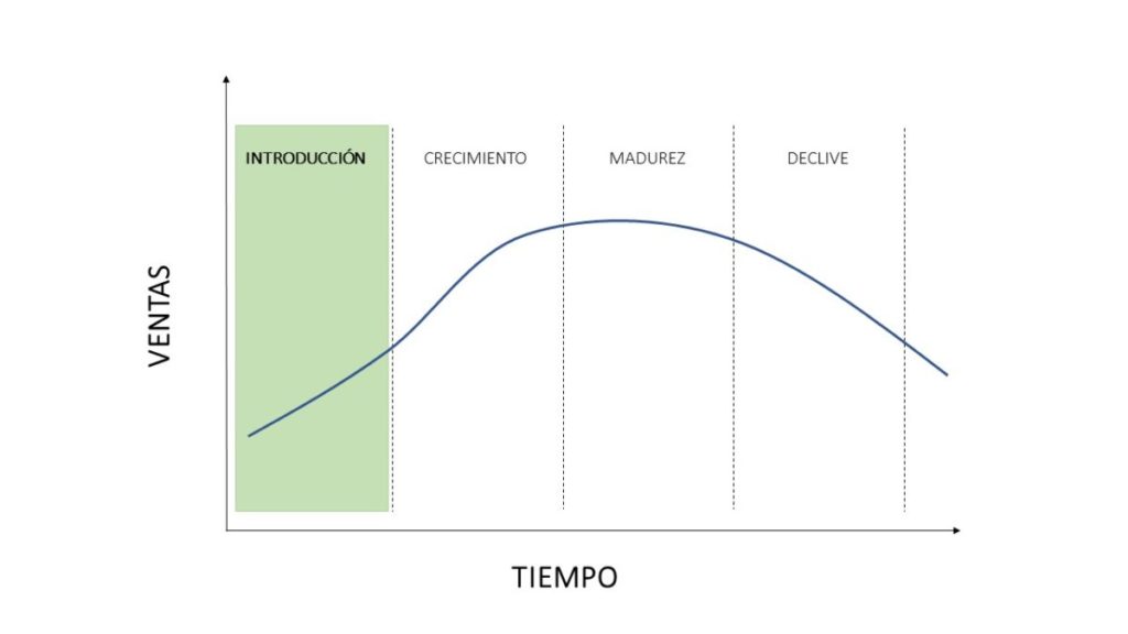 Fase de introducción