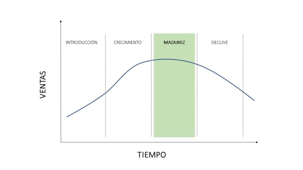 Fase de Madurez 