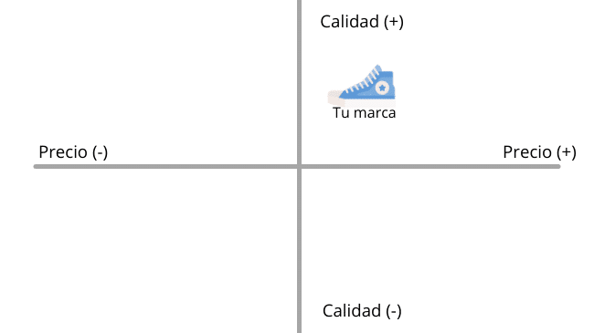 mapa de posicionamiento colocación marca