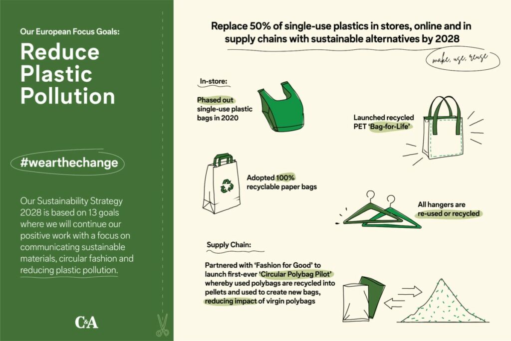 C&A anuncia su nueva Estrategia Global de Sostenibilidad 2028