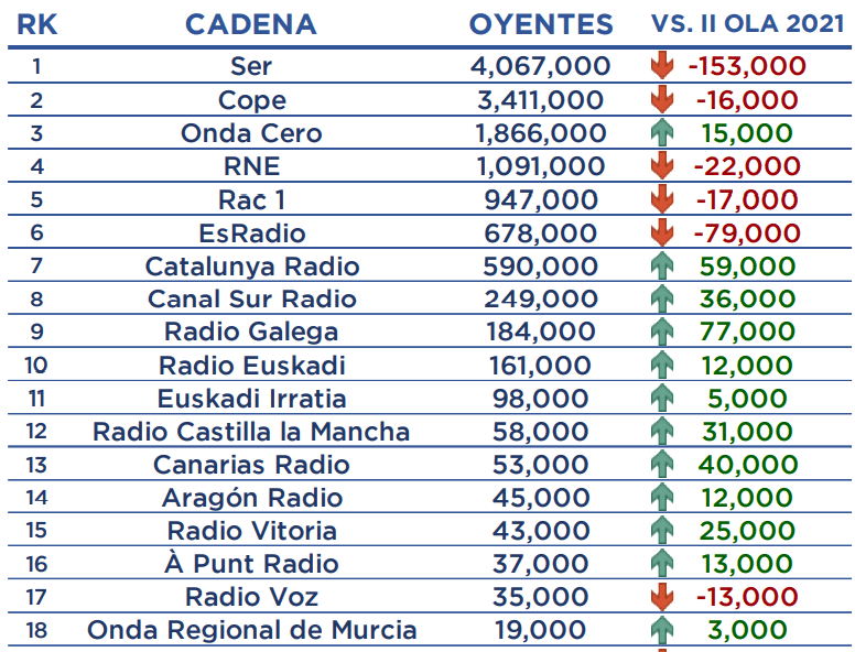 Aumento de oyentes en radios autonómicas