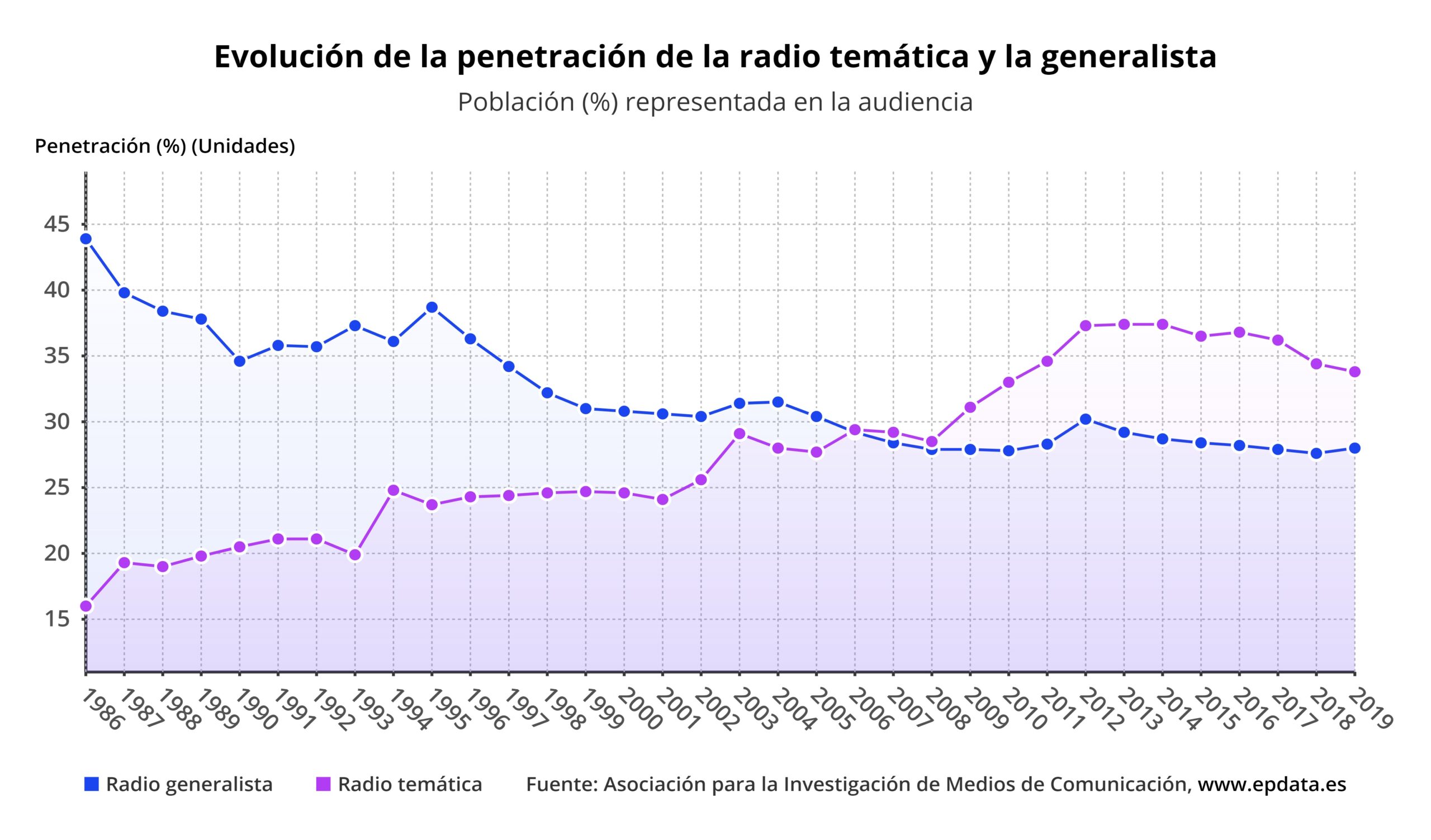 Evolución de la penentración de la radio temática y la generalista