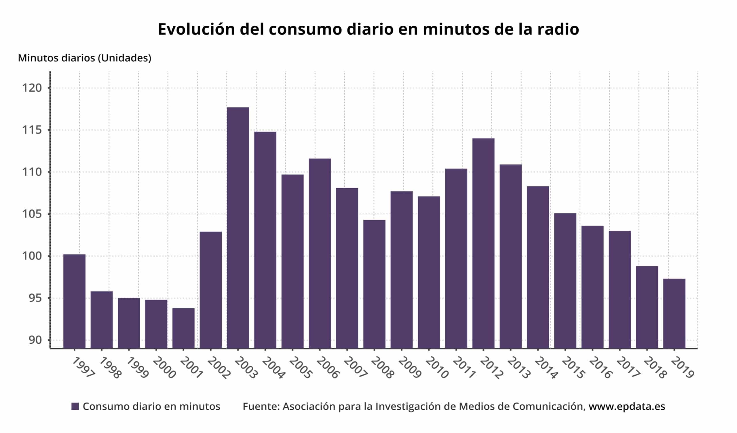 Consumo diario en minutos