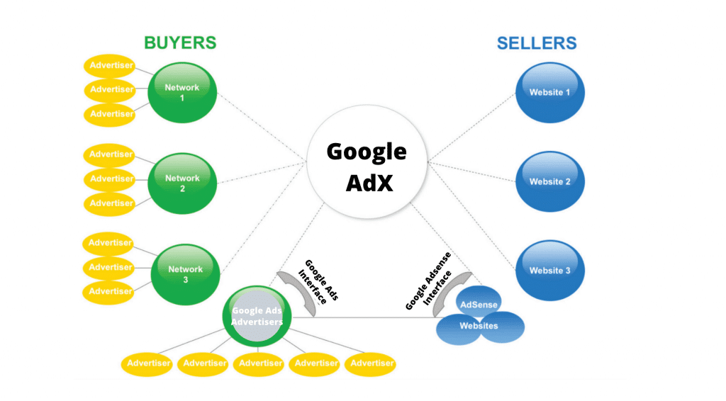 Google Adx