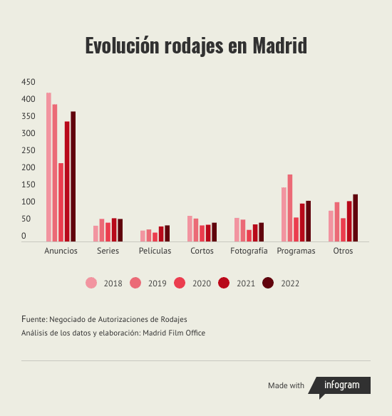 Rodajes Madrid
