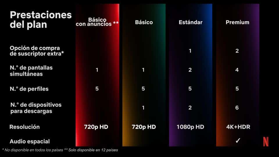Planes de suscripción Netflix