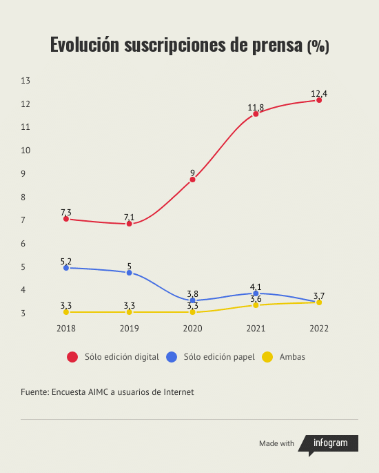Evolución suscripciones de prensa