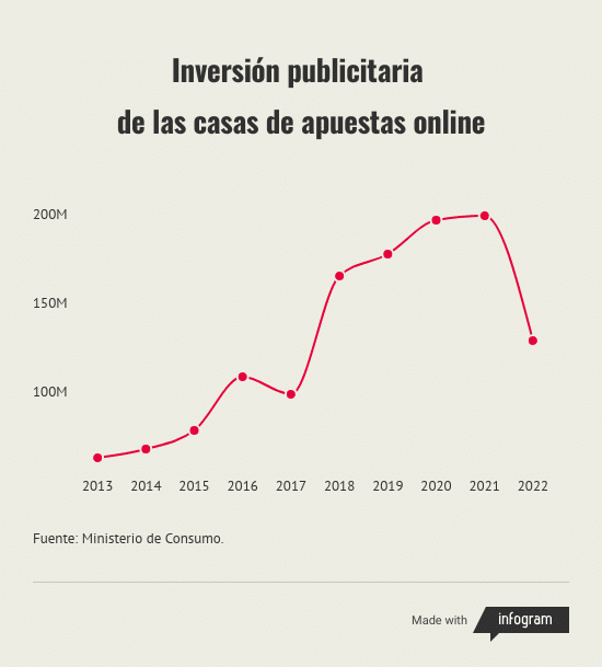 Inversión publicitaria de las casas de apuestas online