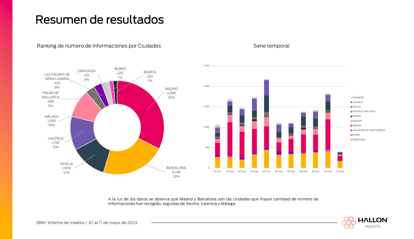 Ranking de ciudades Informe Hallon