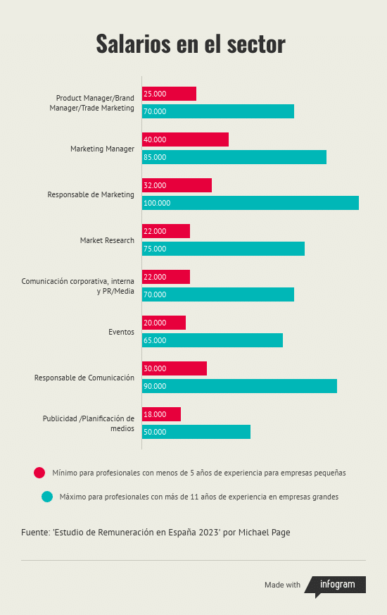 Salarios en el sector