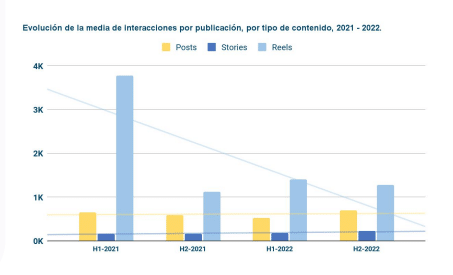 Evolución contenido de Instagram (Reels)