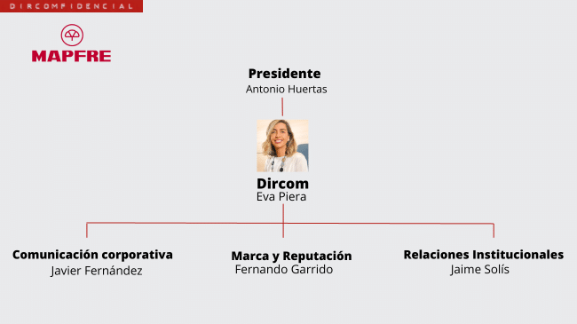 Organigrama MAPFRE