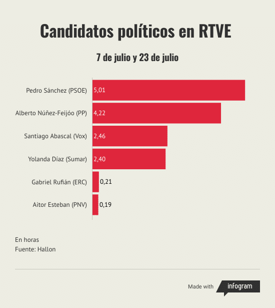 Candidatos políticos en RTVE