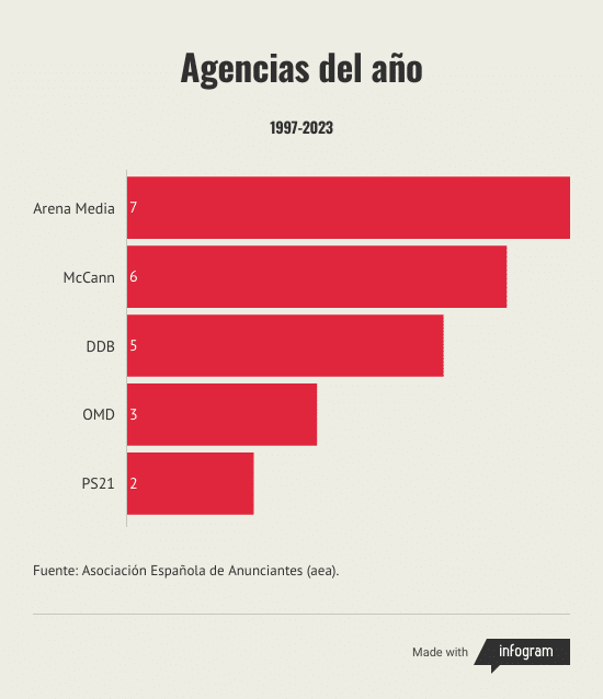 Premios Eficacia agencias del año