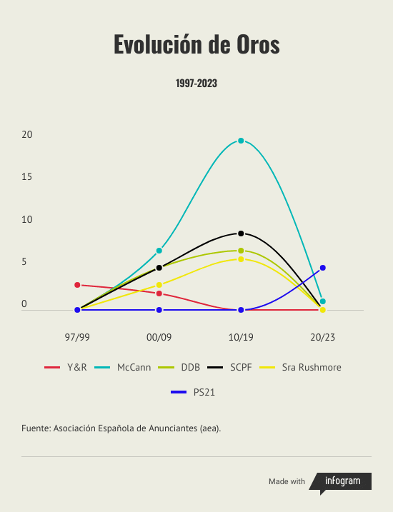 Premios Eficacia evolución de oros