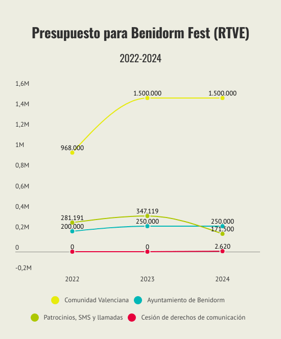 Presupuesto Benidorm Fest