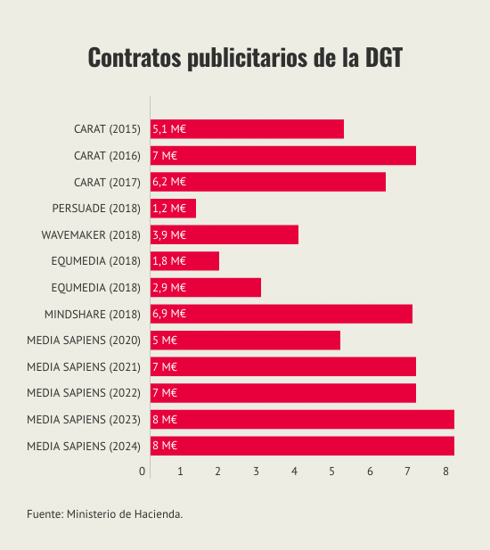 contratos-publicitarios-de-la-dgt