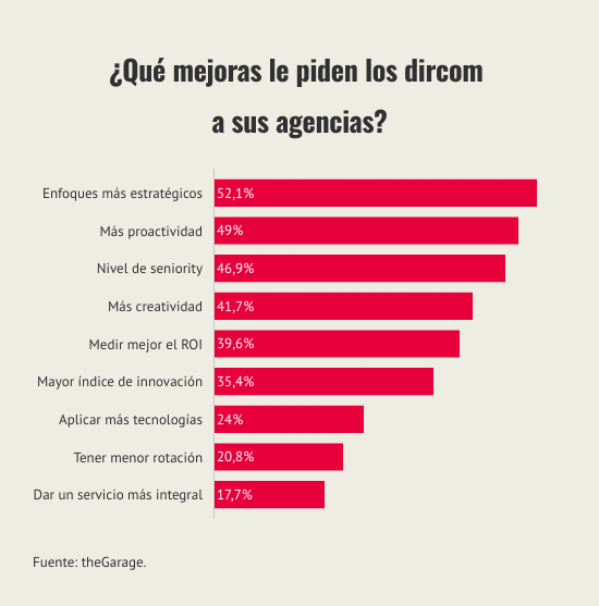 que-mejoras-le-piden-los-dircom-a-sus-agencias