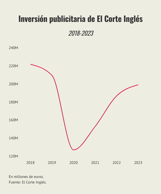 inversion-publicitaria-de-el-corte-ingles