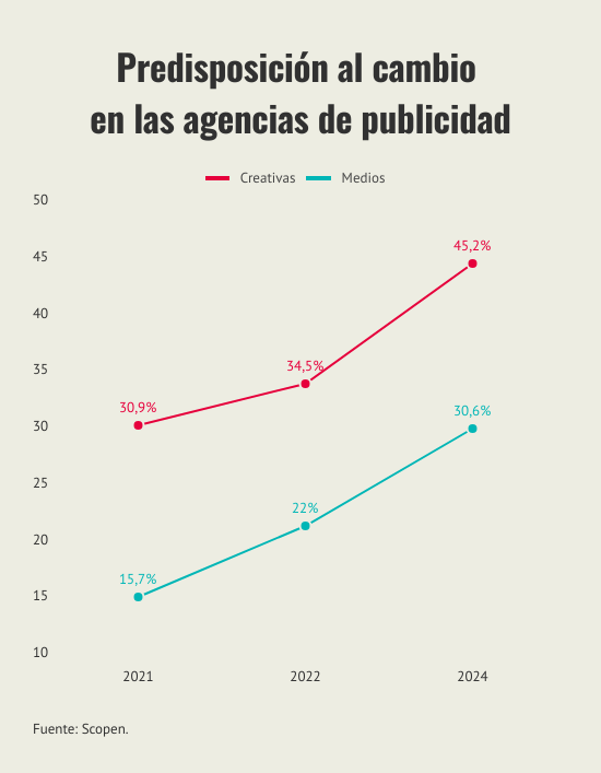 predisposicion-al-cambio-en-las-agencias-de-publicidad