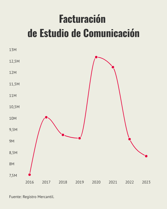 facturacion-de-estudio-de-comunicacion